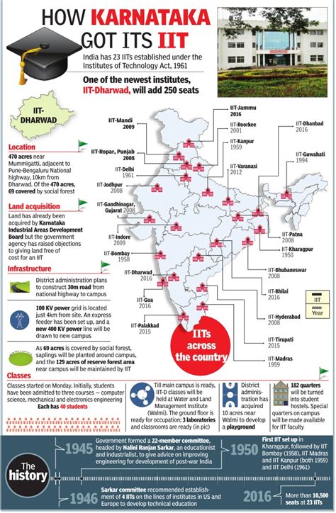 Twenty22-India on the move: IIT Dharwad