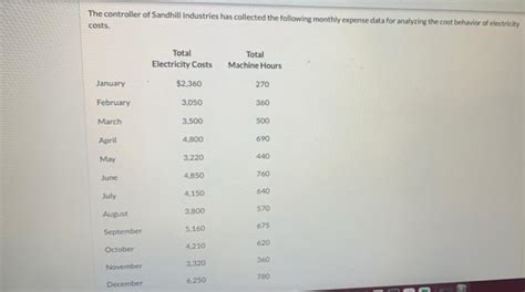 Solved The Controller Of Sandhill Industries Has Collected Chegg