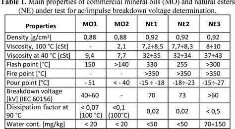 Table 1 From Standardized Methods For The Determination Of Breakdown