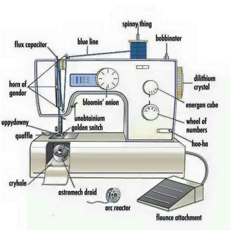 PATTY Wilson adlı kullanıcının Sewing Quotes panosundaki Pin | Teknik ...