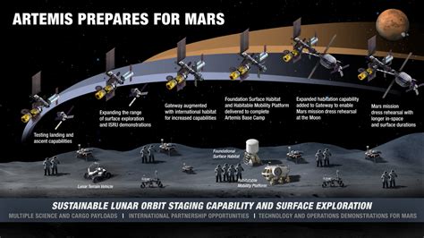 NASA Details How Artemis Missions Prepare Us For Mars Orbital Velocity