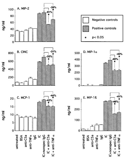 Chemokine Production By Macrophages In Vitro After Stimulation Of