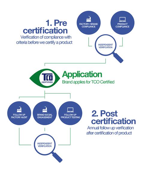 Tco Certified Tco Development