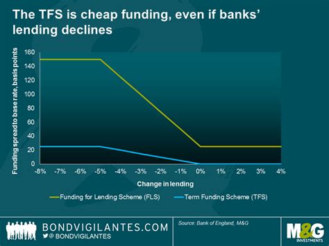 Will The Bank Of Englands Latest Banking Sector Policies Promote