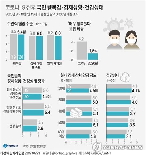 그래픽 코로나19 전후 국민 행복감·경제상황·건강상태 연합뉴스