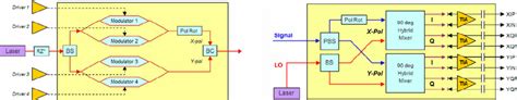 Coherent Transceiver Modules Left Block Diagram Of A Dp Qpsk Download Scientific Diagram