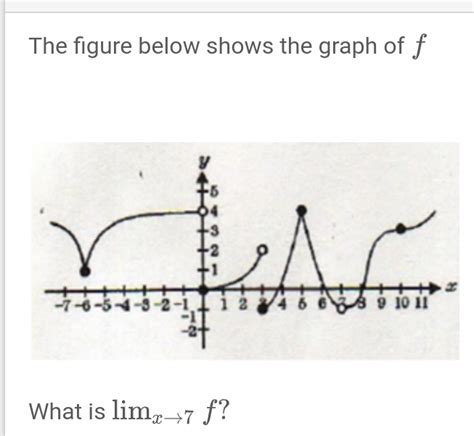 Solved The Figure Below Shows The Graph Of F What Is Lm Xto F Math