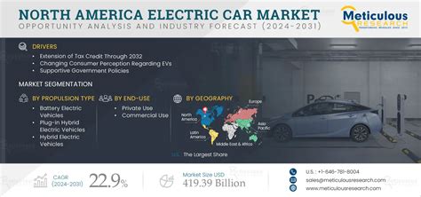 North America Electric Car Market By Size Share Forecasts Trends