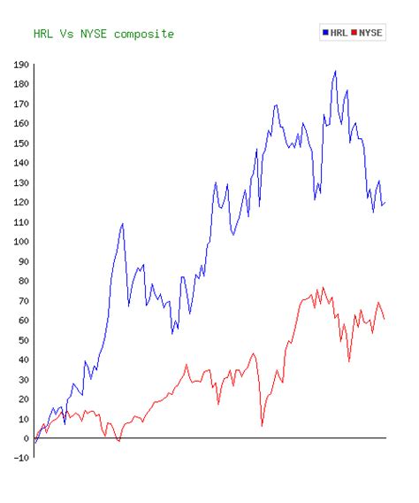 Hormel Foods (HRL) Stock 10 Year History & Return