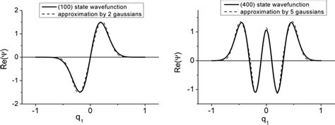 Two Examples Of Approximation Of Harmonic Oscillator Eigenfunctions By