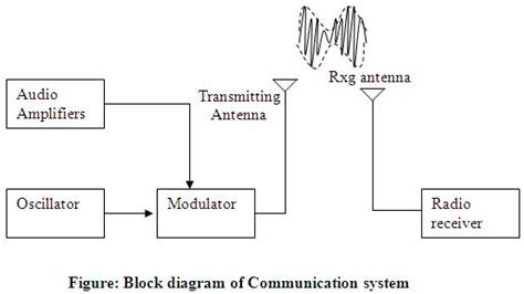 electronique: Radio Broadcasting, Transmission and Reception