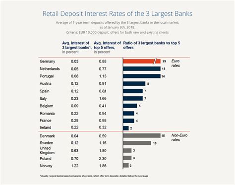 Best Deposit Interest Rates