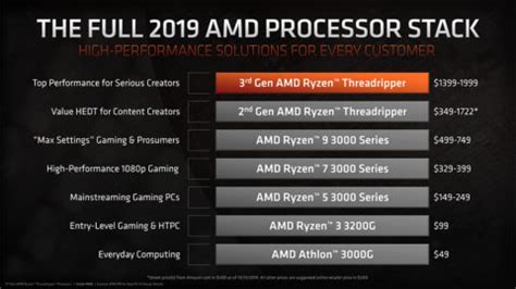 AMD 3rd Gen Ryzen Threadripper CPUs Demolish Intel At All Price Points