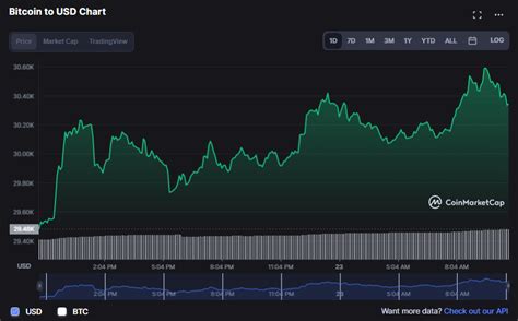 العملات المشفرة بالأخضر والبيتكوين عند 30 ألف دولار مجدداً وluna ترتفع