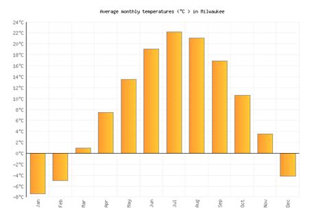 Milwaukee Weather averages & monthly Temperatures | United States | Weather-2-Visit