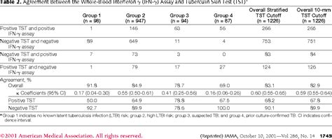 Table From Comparison Of A Whole Blood Interferon Gamma Assay With