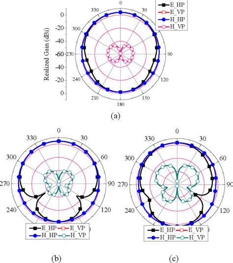 Figure 5 From Design Of A Magnetoelectric Dipole Antenna For Wideband