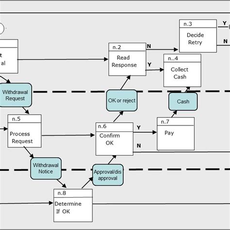 Example Of Enhanced Functional Flow Block Diagram With Swimlanes For