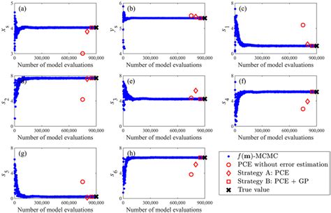 Trace Plots Of The Highfidelity MCMC Simulation I E F M MCMC Blue