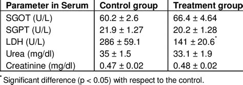 Sgot Sgpt And Ldh Activities Urea And Creatinine Concentrations In