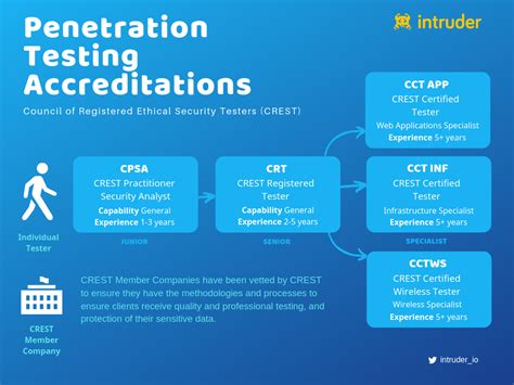 Crest Penetration Testing Telegraph