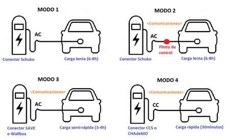 Rak Povratne Informacije Jasno Como Funcionan Los Cargadores De Coches