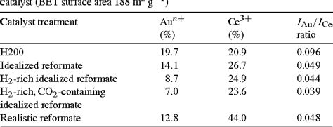 Table 1 From Deactivation Of A Au Ceo2 Catalyst During The Low