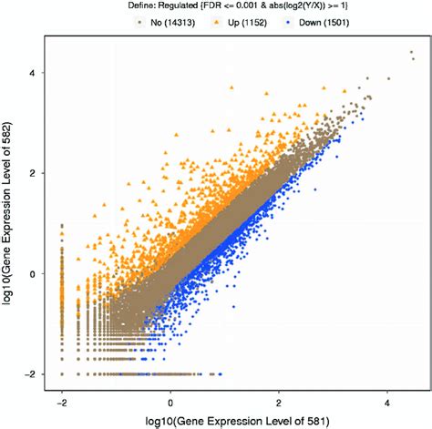 Scatter Plots Of All Expressed Genes In Each Pairwise X Axis And