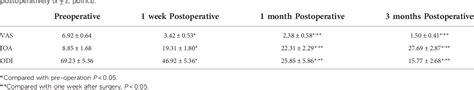 Table 1 From The Effectiveness Of Percutaneous Endoscopic Lumbar Discectomy Combined With