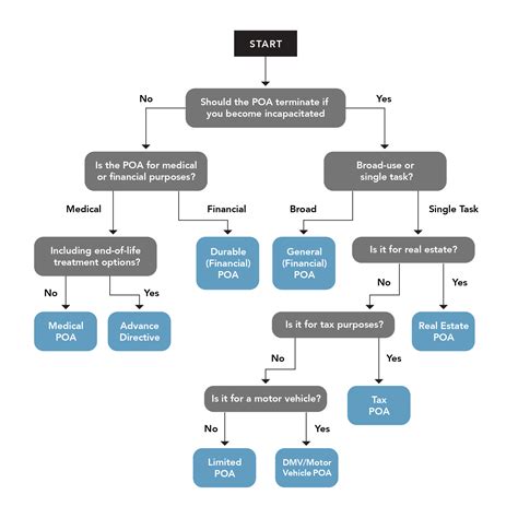 Free Power of Attorney Forms (11) | PDF | Word