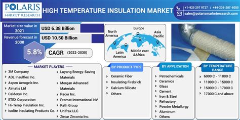 High Temperature Insulation Market Size Share Global Analysis Report