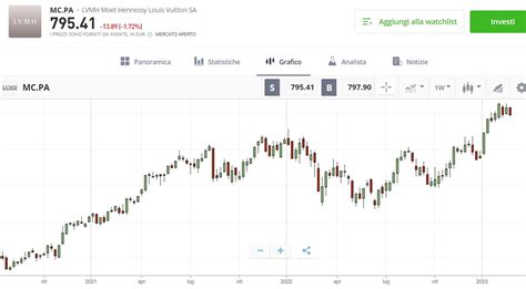 Comprare Azioni LVMH Analisi Previsioni E Guida Completa