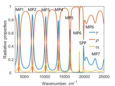 Reflectance ρ Transmittance τ And Absorptance α At Normal Incidence