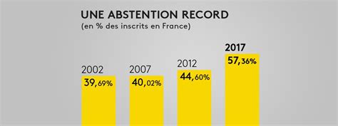 INFOGRAPHIE Législatives l abstention finale au second tour s élève