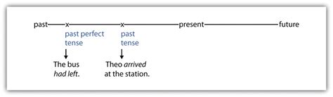 Verb Tenses | Business Writing