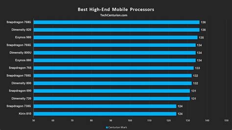 fastest phone processor in the world 2021 - Majesty Blogosphere Picture ...