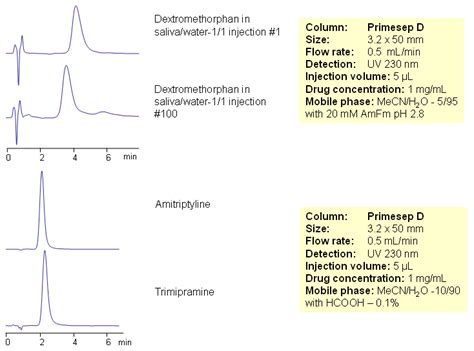 HPLC Analysis Of Drugs In Saliva SIELC