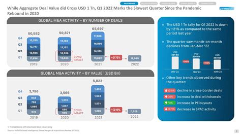 Technology & Services: Mergers & Acquisitions Q1 2022 Update | Zinnov