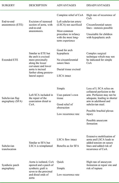 Coarctation of the Aorta : WFSA - Resources