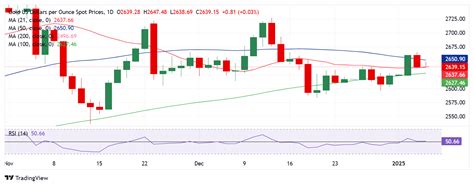 Gold Forecast Xau Usd Buyers Stay Hopeful Whilst Above Day Sma Support