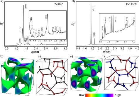 Saxs Diffractogram Of A On Cooling A In The Tet Bi Phase At T