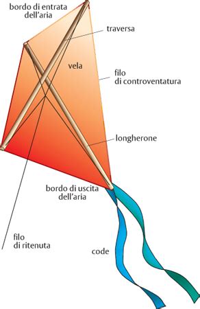 Aquilone In Enciclopedia Dei Ragazzi Treccani Treccani