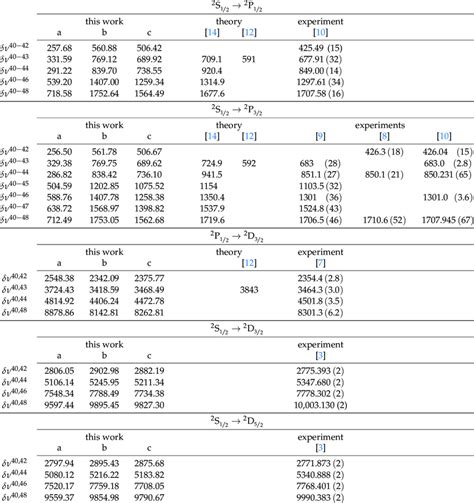 Derived Isotope Shifts For A Series Of Isotopes Using Ca As