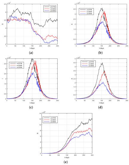 Symmetry Free Full Text A Stochastic Mathematical Model For