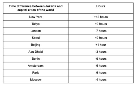 PT Aviasi Pariwisata Indonesia - Perbedaan Waktu