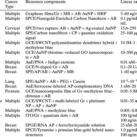 The Most Common Biomarkers For Different Types Of Cancer Download Table