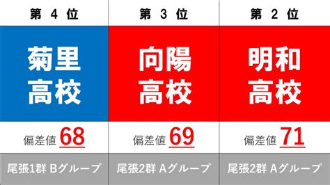 名古屋市公立高校 偏差値top10 Pbstudy