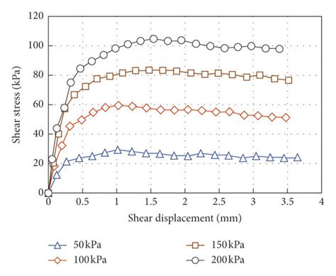 Shear Stress Shear Displacement Curves For The Steel Sand Interfaces