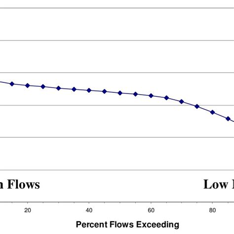 Example flow duration curve | Download Scientific Diagram