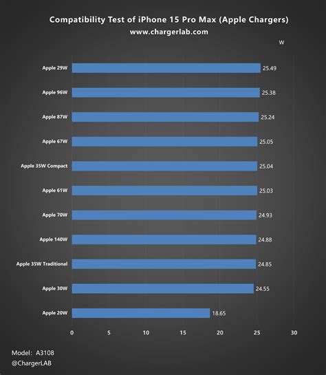 Apple Iphone 15 Pro Max Charging Test Chargerlab Compatibility 100 Chargerlab